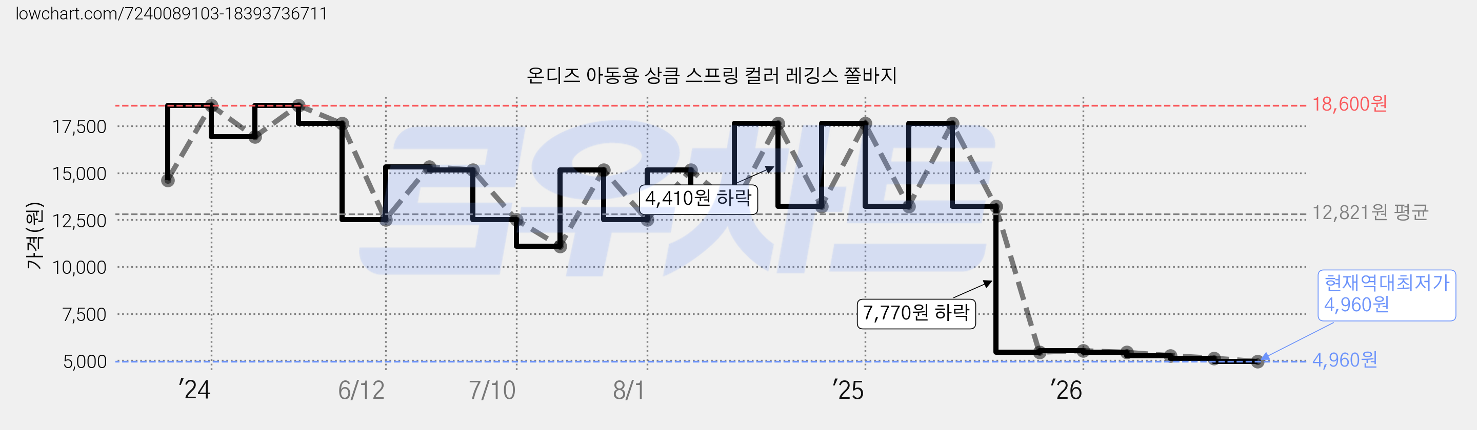 온디즈 아동용 상큼 스프링 컬러 레깅스 쫄바지 가격 변동 차트, 현재가 4,960원, 역대최저가