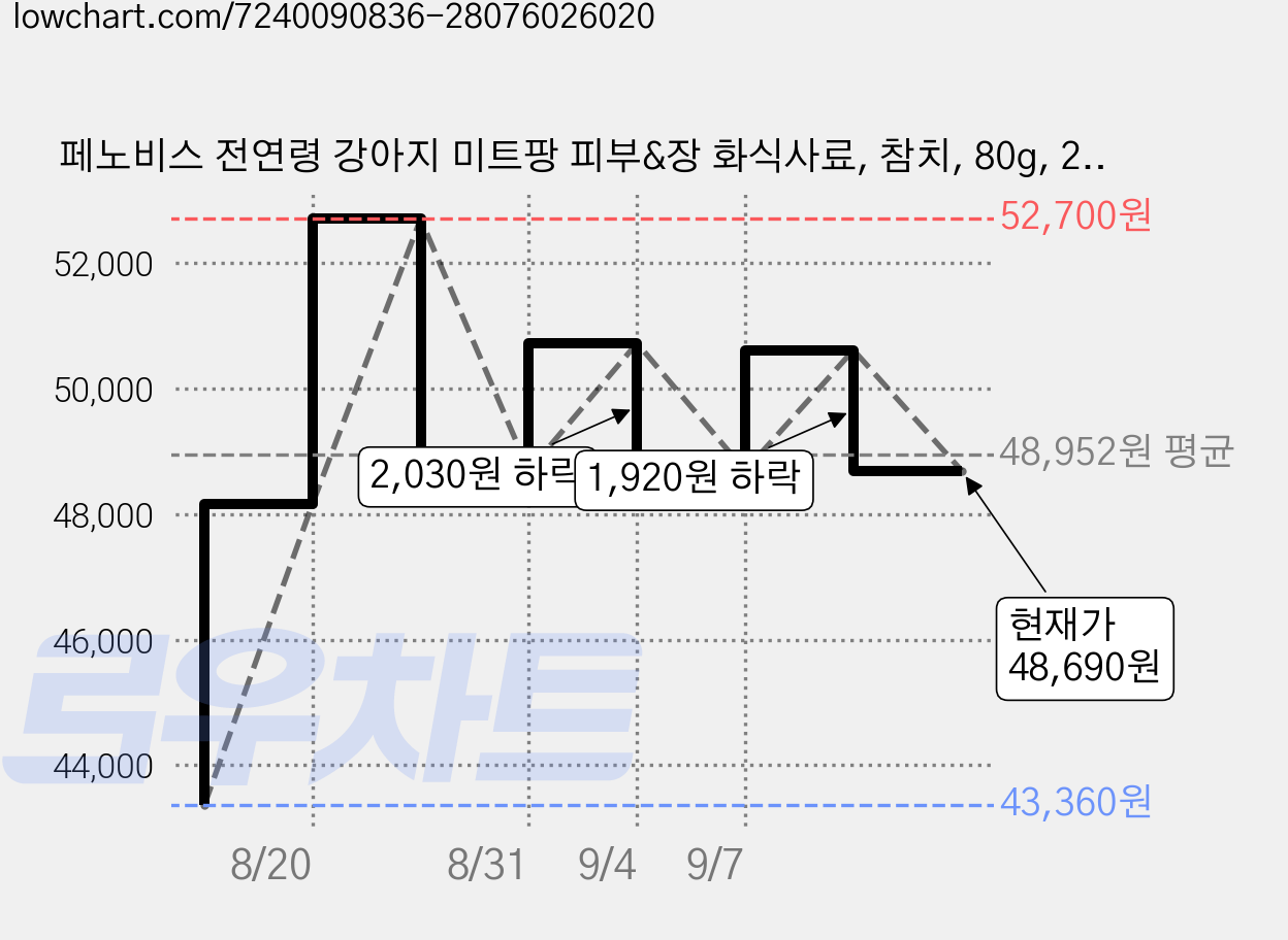 페노비스 전연령 강아지 미트팡 피부&장 화식사료, 참치, 80g, 20개 가격 변동 차트, 현재가 48,690원, 관측 최저가 43,360원