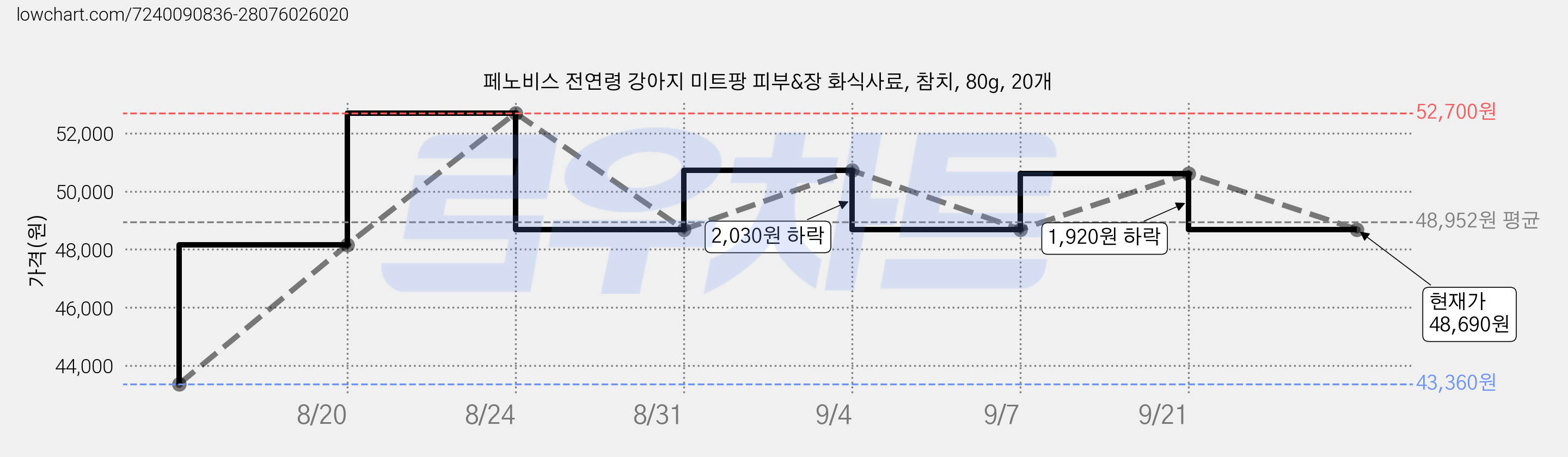 페노비스 전연령 강아지 미트팡 피부&장 화식사료, 참치, 80g, 20개 가격 변동 차트, 현재가 48,690원, 관측 최저가 43,360원