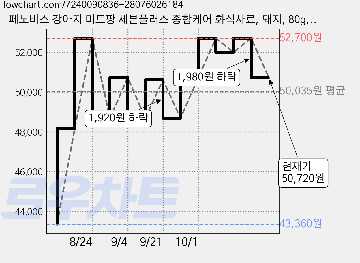 페노비스 강아지 미트팡 세븐플러스 종합케어 화식사료, 돼지, 80g, 20개 가격 변동 차트, 현재가 50,720원, 관측 최저가 43,360원
