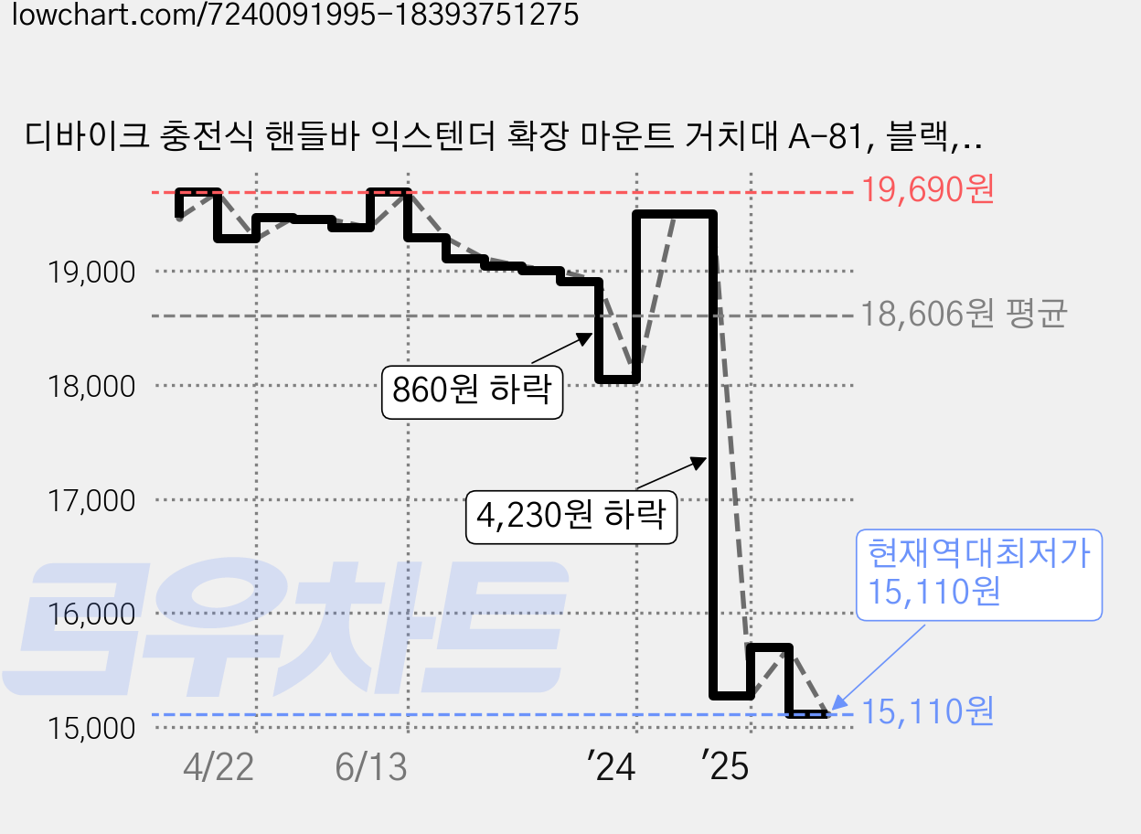 디바이크 충전식 핸들바 익스텐더 확장 마운트 거치대 A-81, 블랙, 1개 가격 변동 차트, 현재가 15,110원, 역대최저가