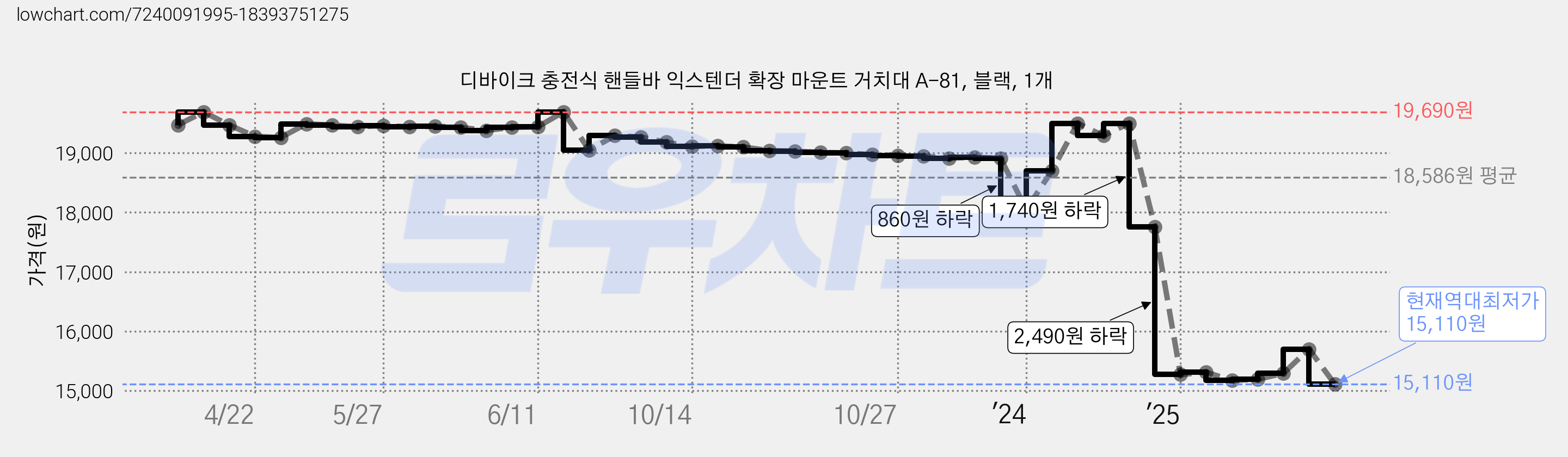 디바이크 충전식 핸들바 익스텐더 확장 마운트 거치대 A-81, 블랙, 1개 가격 변동 차트, 현재가 15,110원, 역대최저가