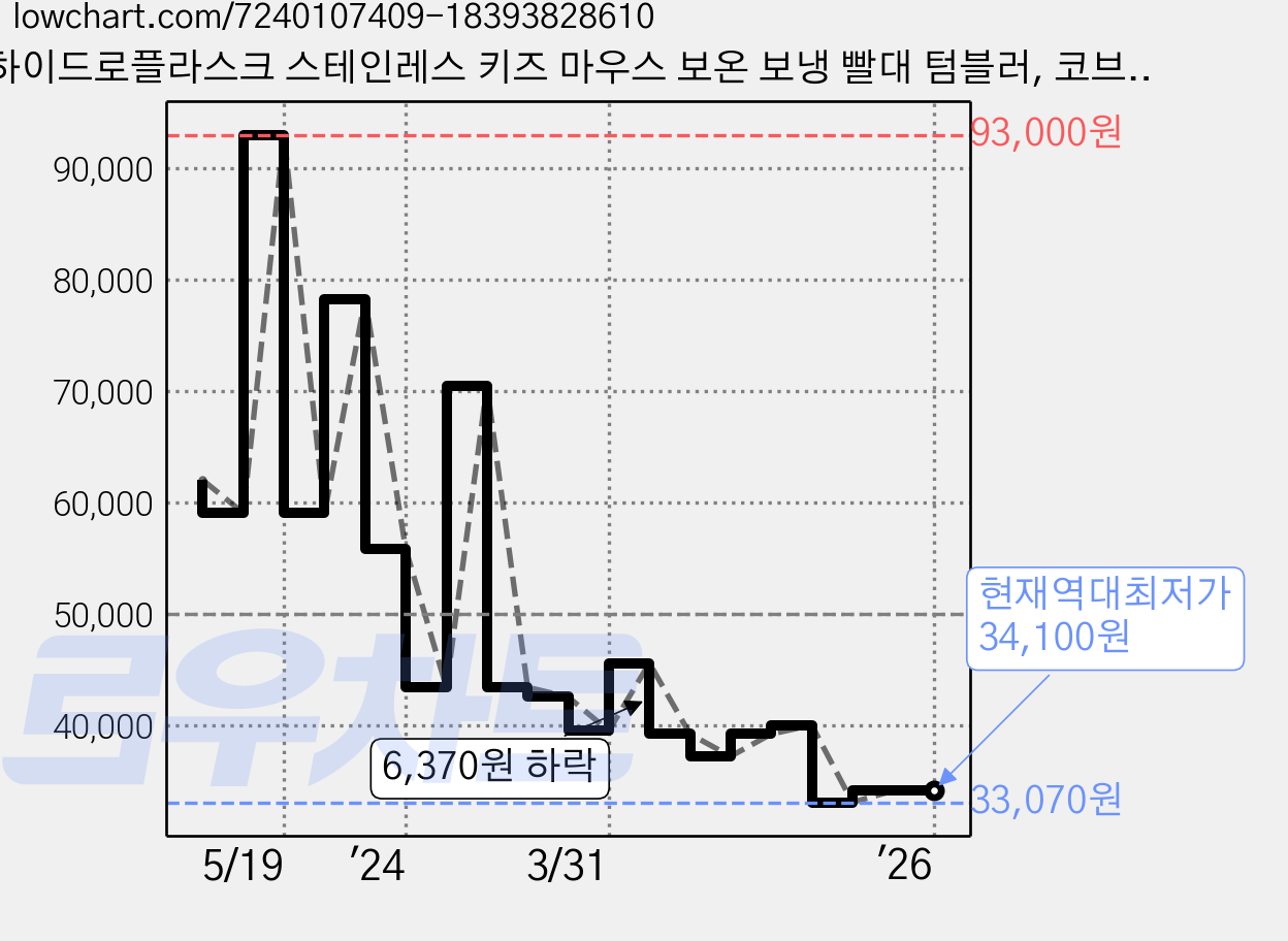 하이드로플라스크 스테인레스 키즈 마우스 보온 보냉 빨대 텀블러, 코브, 591ml, 1개 가격 변동 차트, 현재가 34,100원, 역대최저가