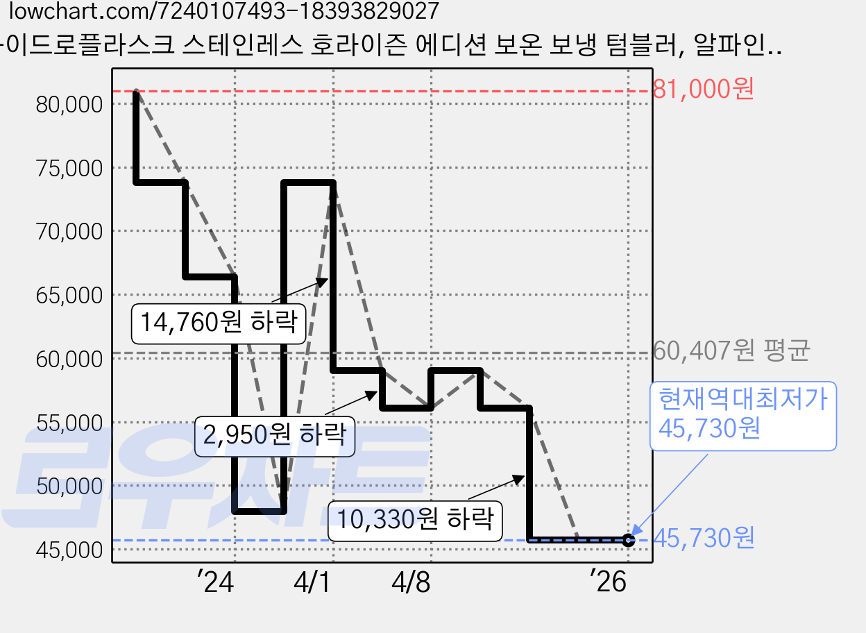 하이드로플라스크 스테인레스 호라이즌 에디션 보온 보냉 텀블러, 알파인, 621ml, 1개 가격 변동 차트, 현재가 45,730원, 역대최저가