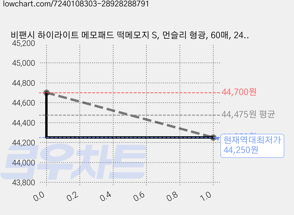 비팬시 하이라이트 메모패드 떡메모지 S, 먼슬리 형광, 60매, 24개 가격 변동 차트, 현재가 44,250원, 역대최저가