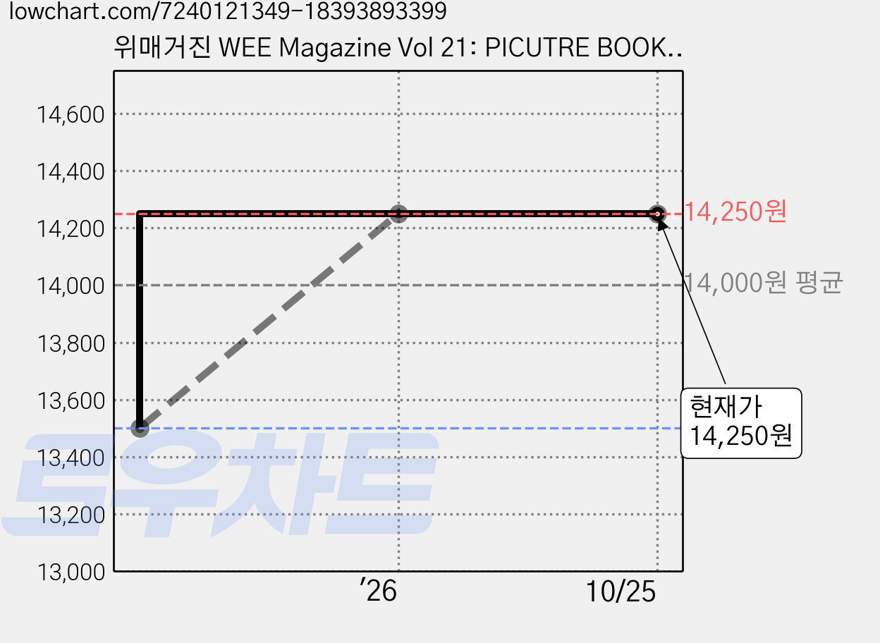 위매거진 WEE Magazine Vol 21: PICUTRE BOOK (2020년 8월호), 위매거진 편집부, 어라운드 가격 변동 차트, 현재가 14,250원, 관측 최저가 13,500원