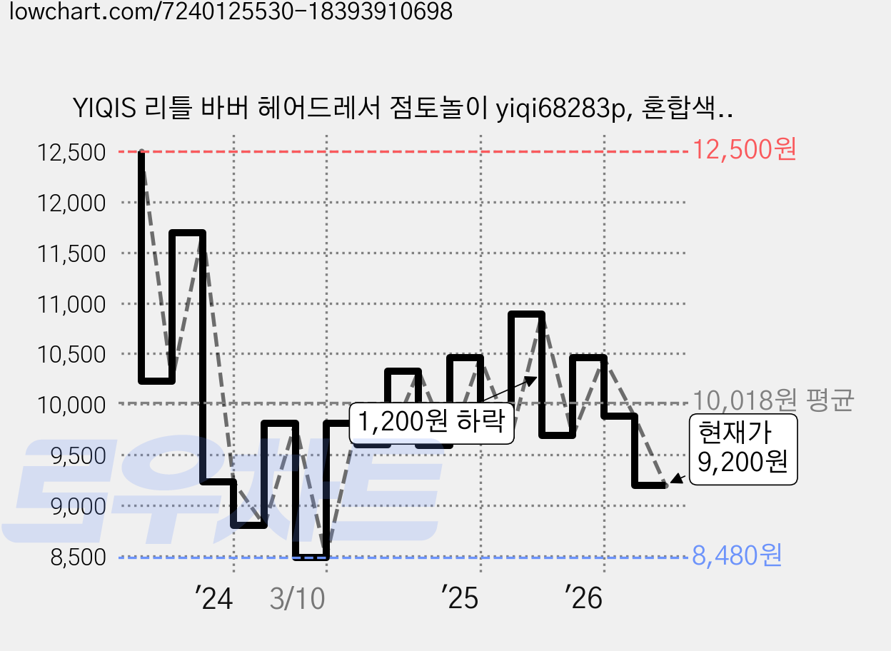 YIQIS 리틀 바버 헤어드레서 점토놀이 yiqi68283p, 혼합색상, 1kg, 1개 가격 변동 차트, 현재가 9,200원, 관측 최저가 8,480원