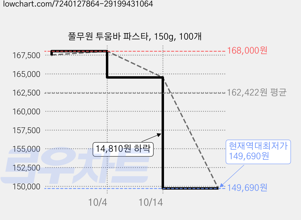 풀무원 투움바 파스타, 150g, 100개 가격 변동 차트, 현재가 149,690원, 역대최저가