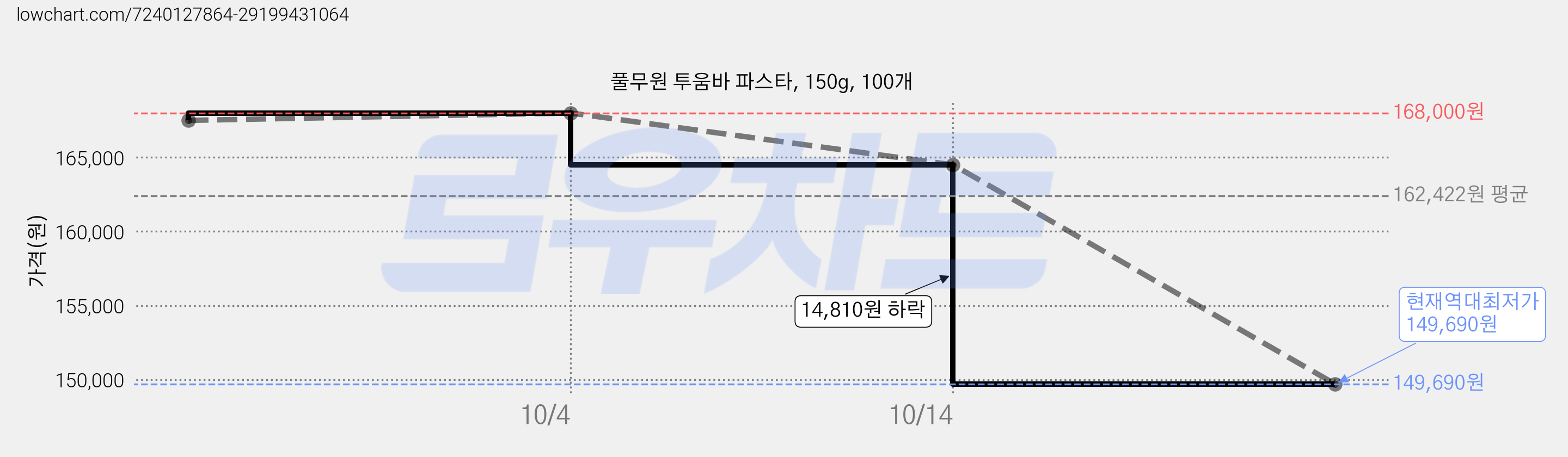 풀무원 투움바 파스타, 150g, 100개 가격 변동 차트, 현재가 149,690원, 역대최저가