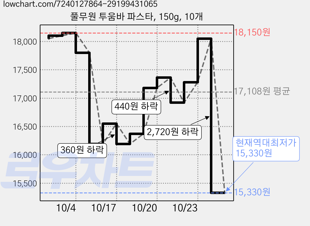 풀무원 투움바 파스타, 150g, 10개 가격 변동 차트, 현재가 15,330원, 역대최저가