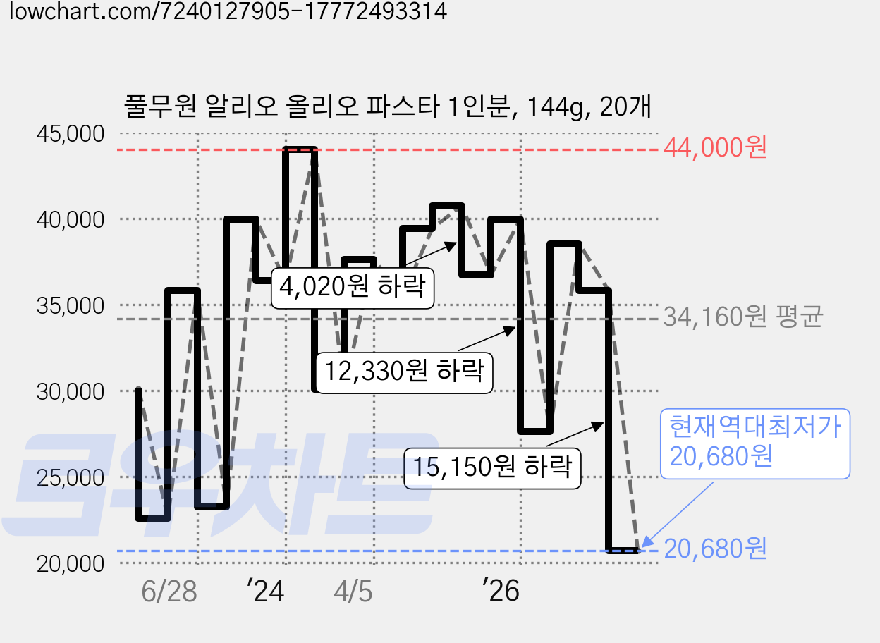 풀무원 알리오 올리오 파스타 1인분, 144g, 20개 가격 변동 차트, 현재가 20,680원, 역대최저가