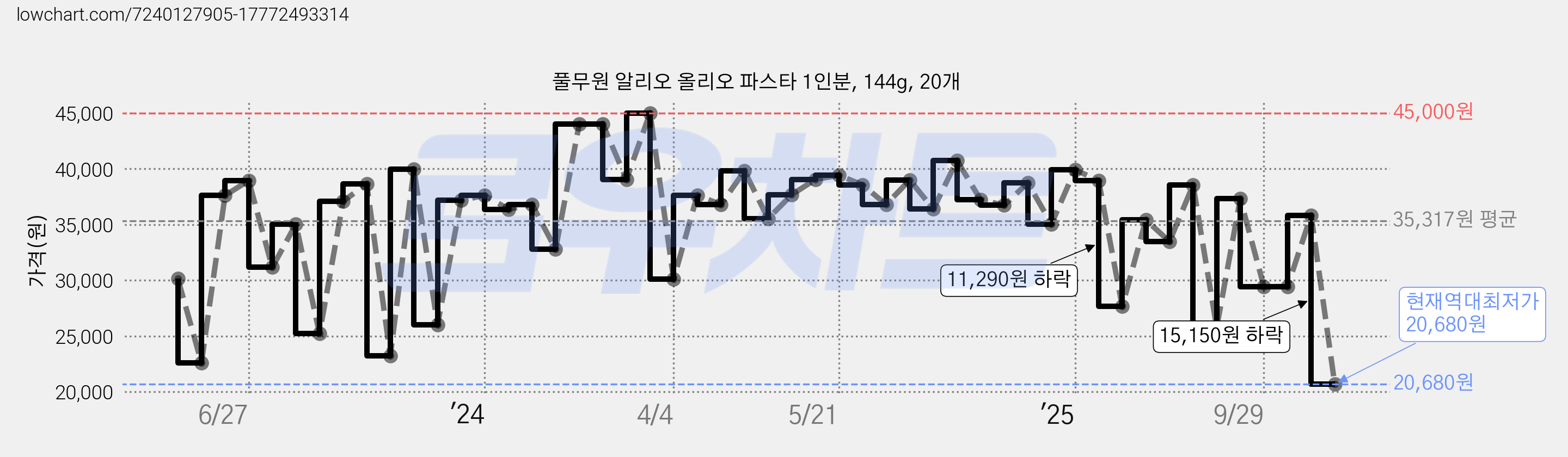 풀무원 알리오 올리오 파스타 1인분, 144g, 20개 가격 변동 차트, 현재가 20,680원, 역대최저가