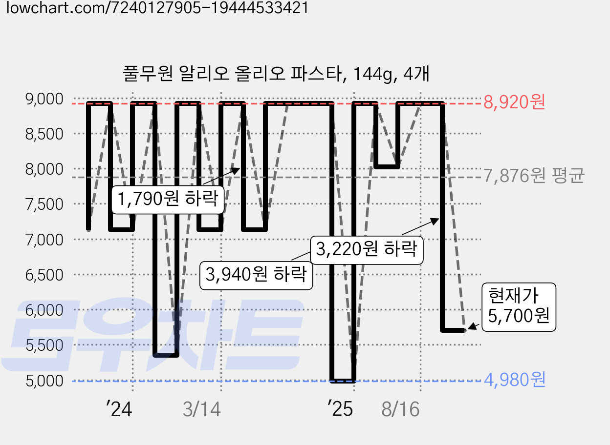 풀무원 알리오 올리오 파스타, 144g, 4개 가격 변동 차트, 현재가 5,700원, 관측 최저가 4,980원