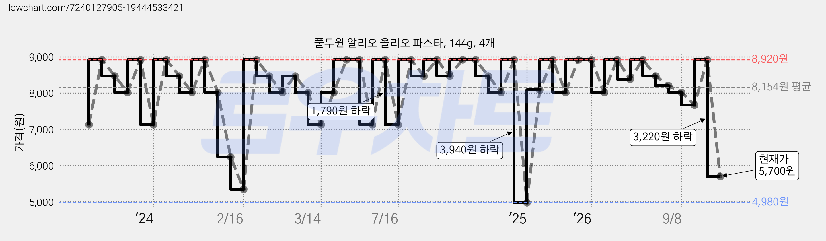 풀무원 알리오 올리오 파스타, 144g, 4개 가격 변동 차트, 현재가 5,700원, 관측 최저가 4,980원