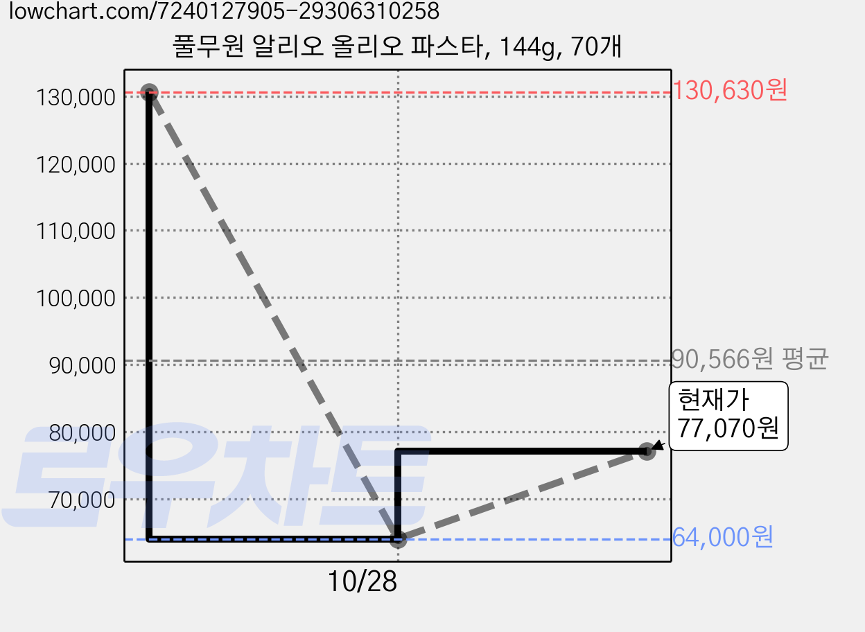 풀무원 알리오 올리오 파스타, 144g, 70개 가격 변동 차트, 현재가 77,070원, 관측 최저가 64,000원