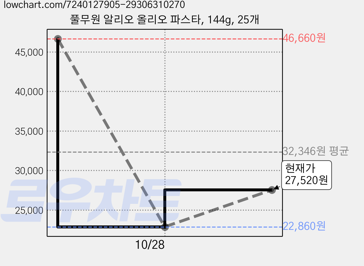 풀무원 알리오 올리오 파스타, 144g, 25개 가격 변동 차트, 현재가 27,520원, 관측 최저가 22,860원