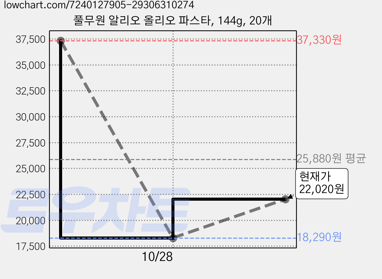 풀무원 알리오 올리오 파스타, 144g, 20개 가격 변동 차트, 현재가 22,020원, 관측 최저가 18,290원