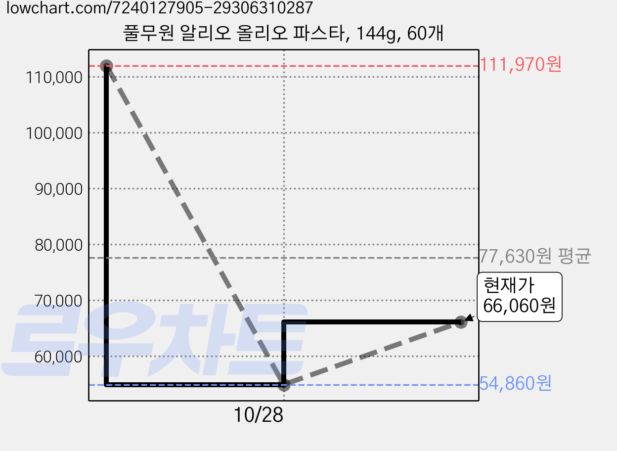 풀무원 알리오 올리오 파스타, 144g, 60개 가격 변동 차트, 현재가 66,060원, 관측 최저가 54,860원