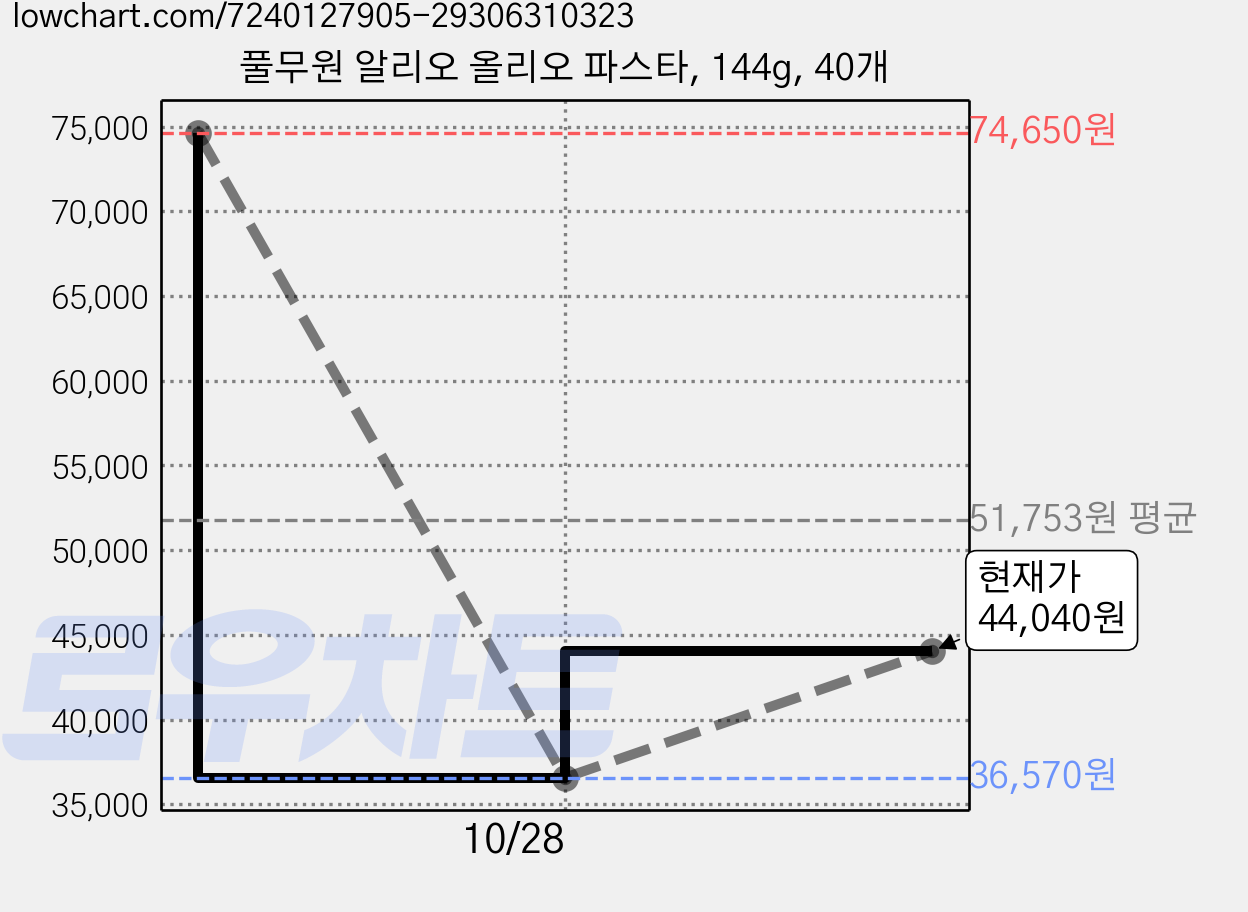 풀무원 알리오 올리오 파스타, 144g, 40개 가격 변동 차트, 현재가 44,040원, 관측 최저가 36,570원