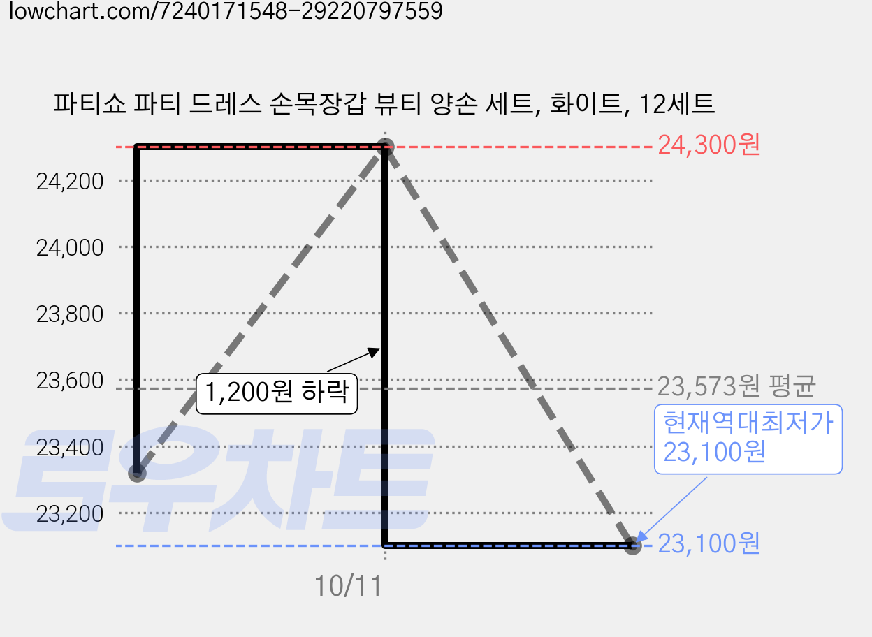 파티쇼 파티 드레스 손목장갑 뷰티 양손 세트, 화이트, 12세트 가격 변동 차트, 현재가 23,100원, 역대최저가