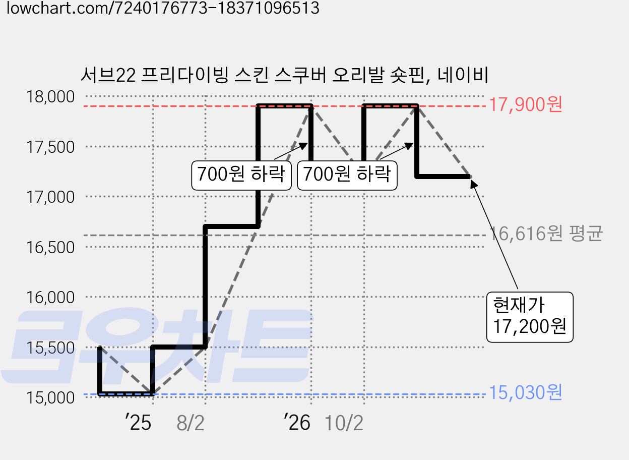 서브22 프리다이빙 스킨 스쿠버 오리발 숏핀, 네이비 가격 변동 차트, 현재가 17,200원, 관측 최저가 14,900원