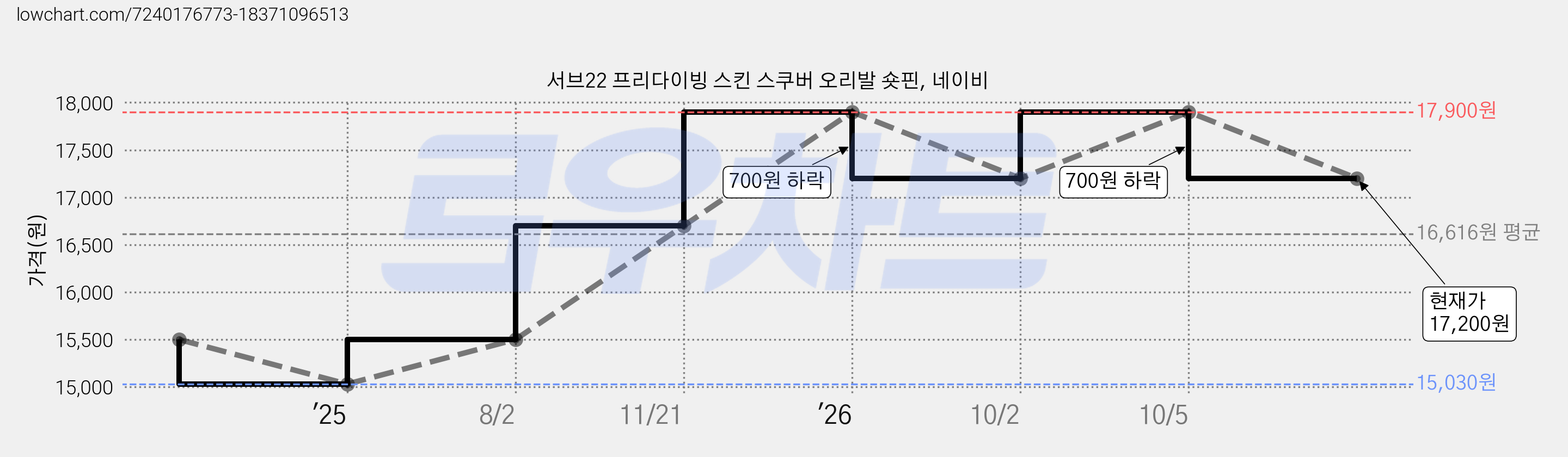 서브22 프리다이빙 스킨 스쿠버 오리발 숏핀, 네이비 가격 변동 차트, 현재가 17,200원, 관측 최저가 14,900원