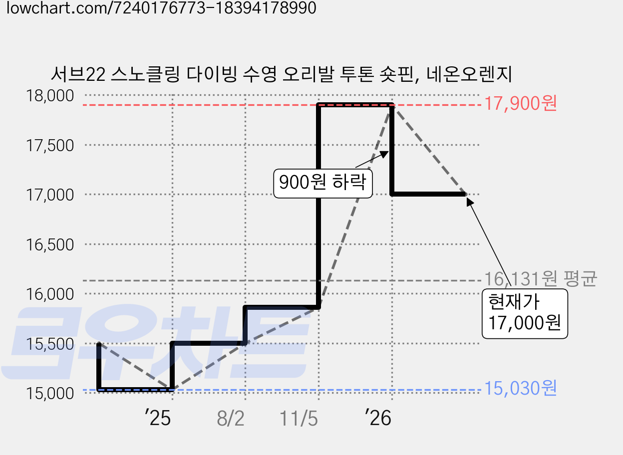 서브22 스노클링 다이빙 수영 오리발 투톤 숏핀, 네온오렌지 가격 변동 차트, 현재가 17,000원, 관측 최저가 15,030원
