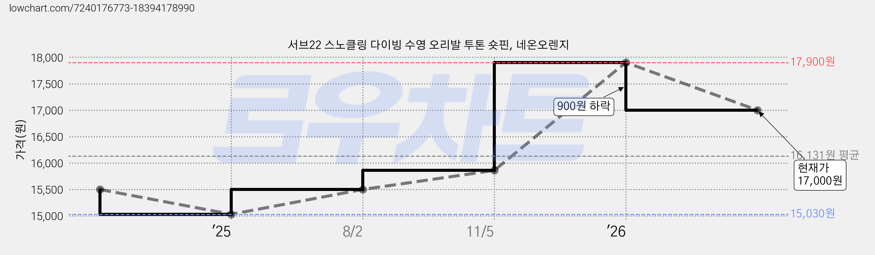 서브22 스노클링 다이빙 수영 오리발 투톤 숏핀, 네온오렌지 가격 변동 차트, 현재가 17,000원, 관측 최저가 15,030원