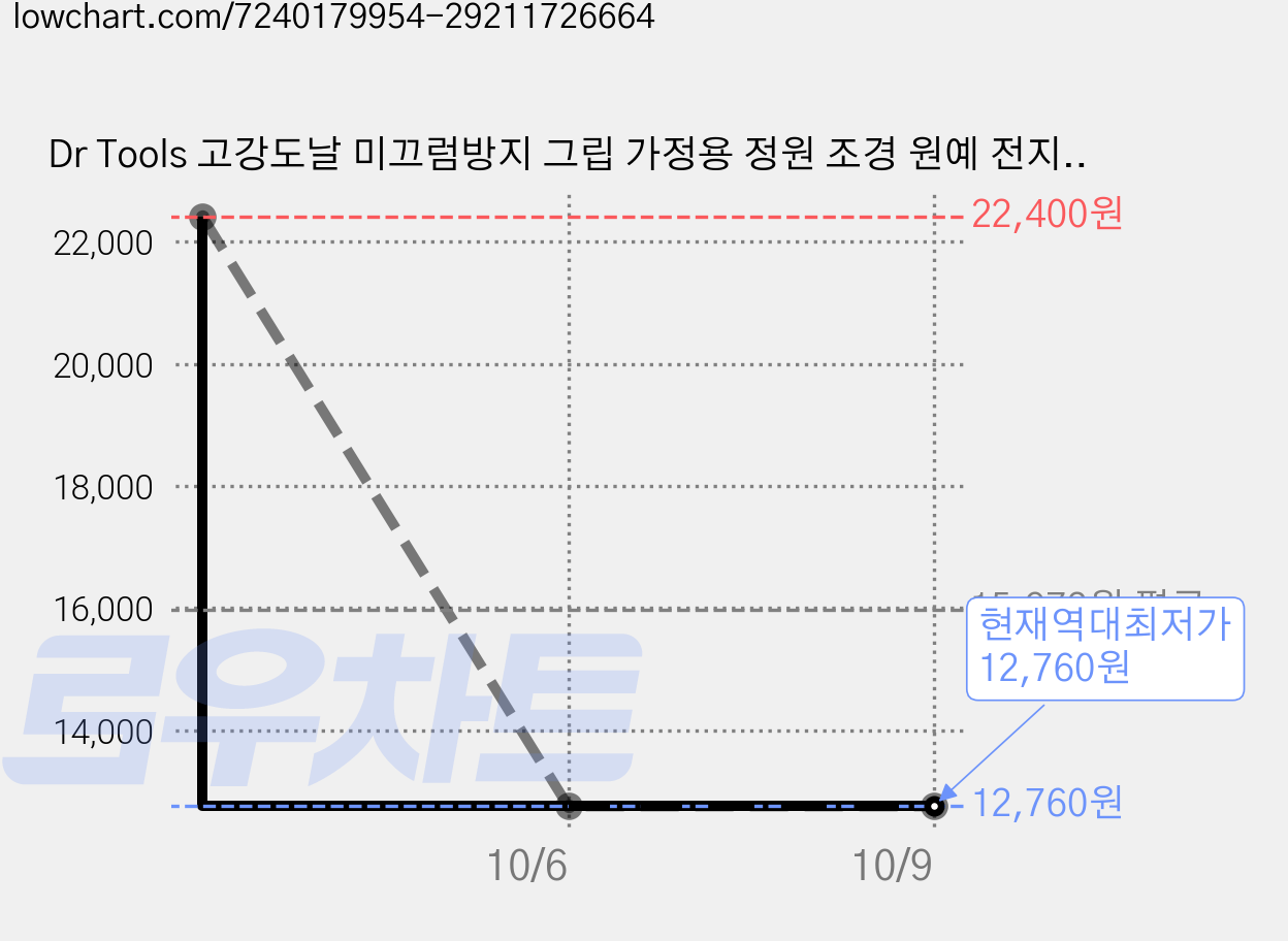 Dr Tools 고강도날 미끄럼방지 그립 가정용 정원 조경 원예 전지가위 핑크 플라워, 2개 가격 변동 차트, 현재가 12,760원, 역대최저가