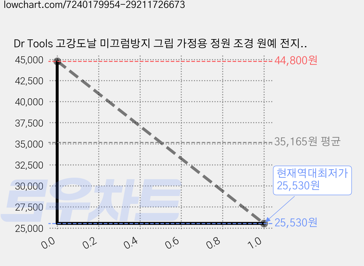 Dr Tools 고강도날 미끄럼방지 그립 가정용 정원 조경 원예 전지가위 핑크 플라워, 4개 가격 변동 차트, 현재가 25,530원, 역대최저가