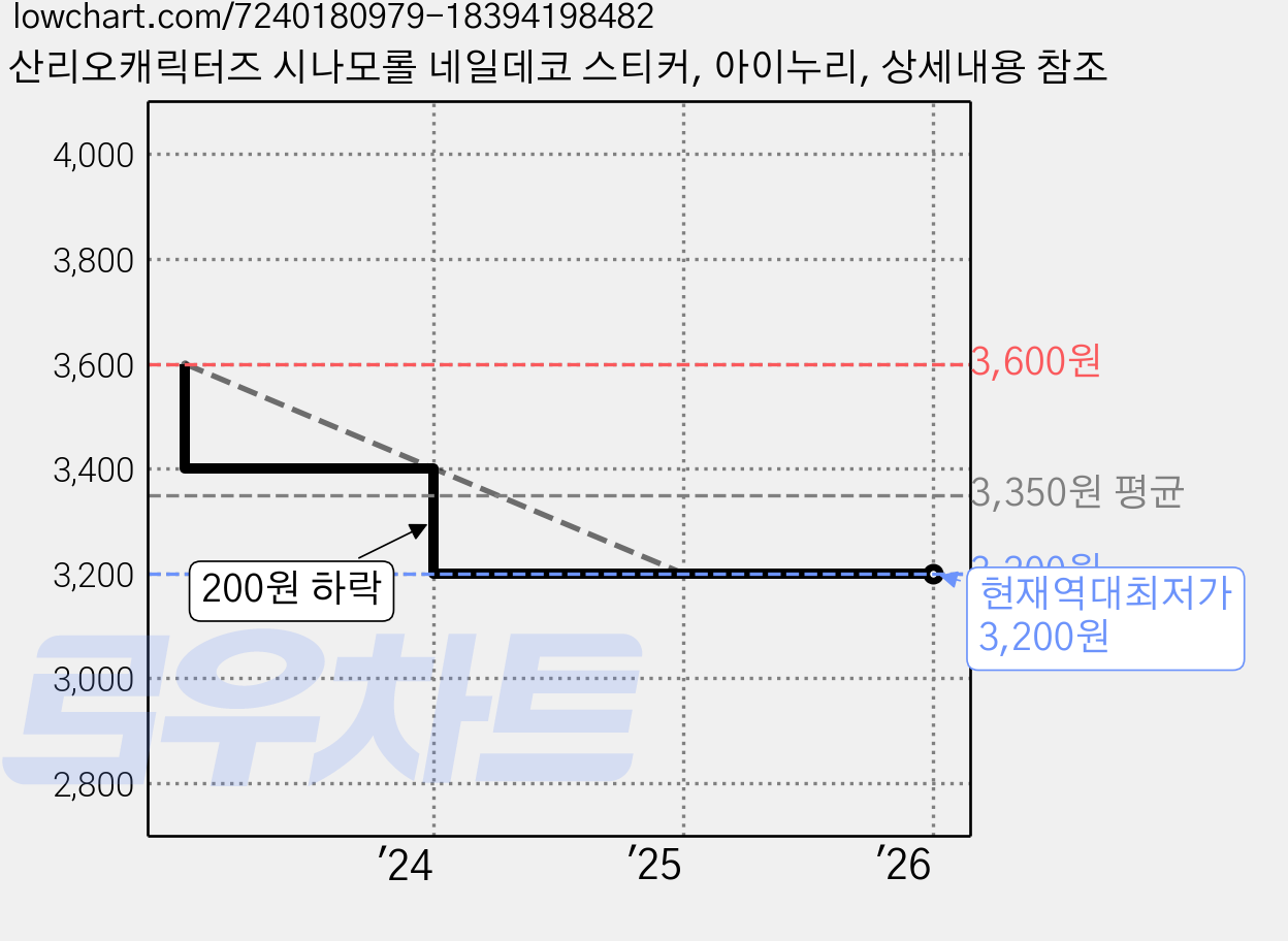 산리오캐릭터즈 시나모롤 네일데코 스티커, 아이누리, 상세내용 참조 가격 변동 차트, 현재가 3,200원, 역대최저가
