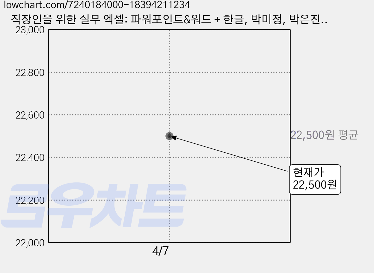 직장인을 위한 실무 엑셀: 파워포인트&워드 + 한글, 박미정, 박은진, 길벗 가격 변동 차트, 현재가 22,500원