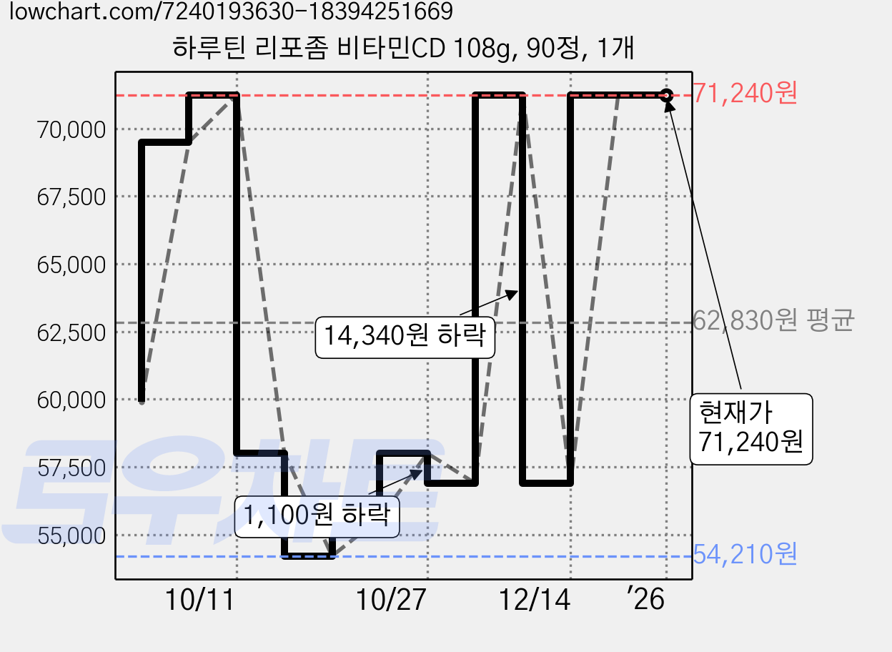 하루틴 리포좀 비타민CD 108g, 90정, 1개 가격 변동 차트, 현재가 71,240원, 역대최저가