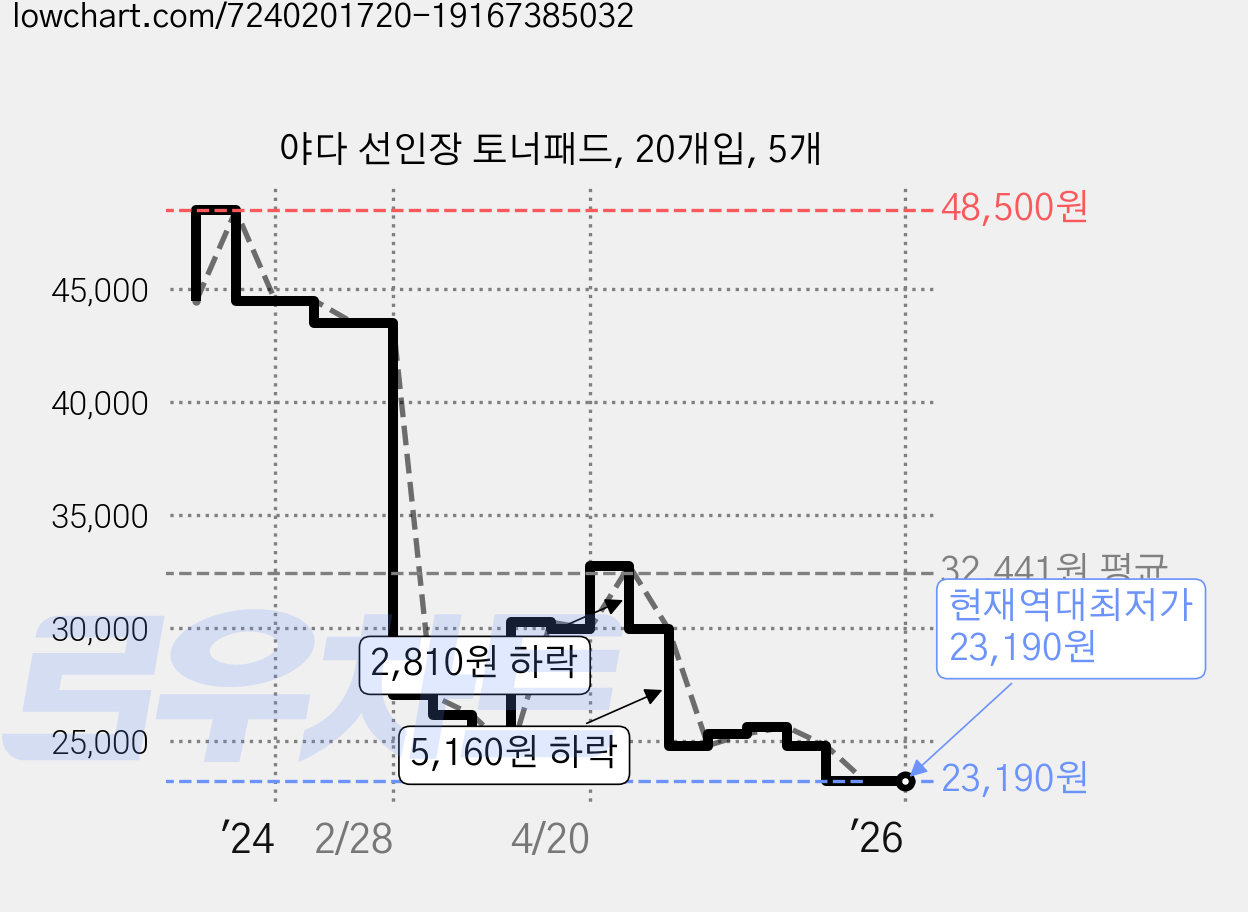 야다 선인장 토너패드, 20개입, 5개 가격 변동 차트, 현재가 23,190원, 역대최저가