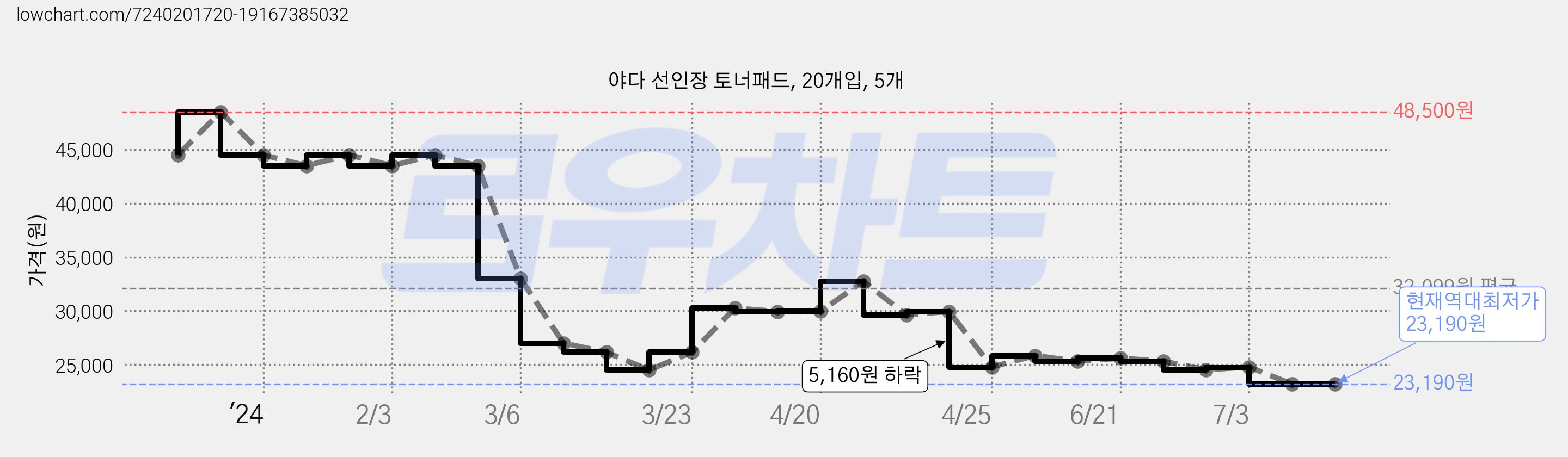 야다 선인장 토너패드, 20개입, 5개 가격 변동 차트, 현재가 23,190원, 역대최저가