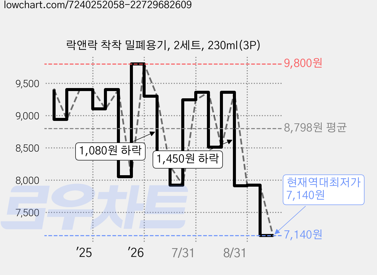 락앤락 착착 밀폐용기, 2세트, 230ml(3P) 가격 변동 차트, 현재가 7,140원, 역대최저가