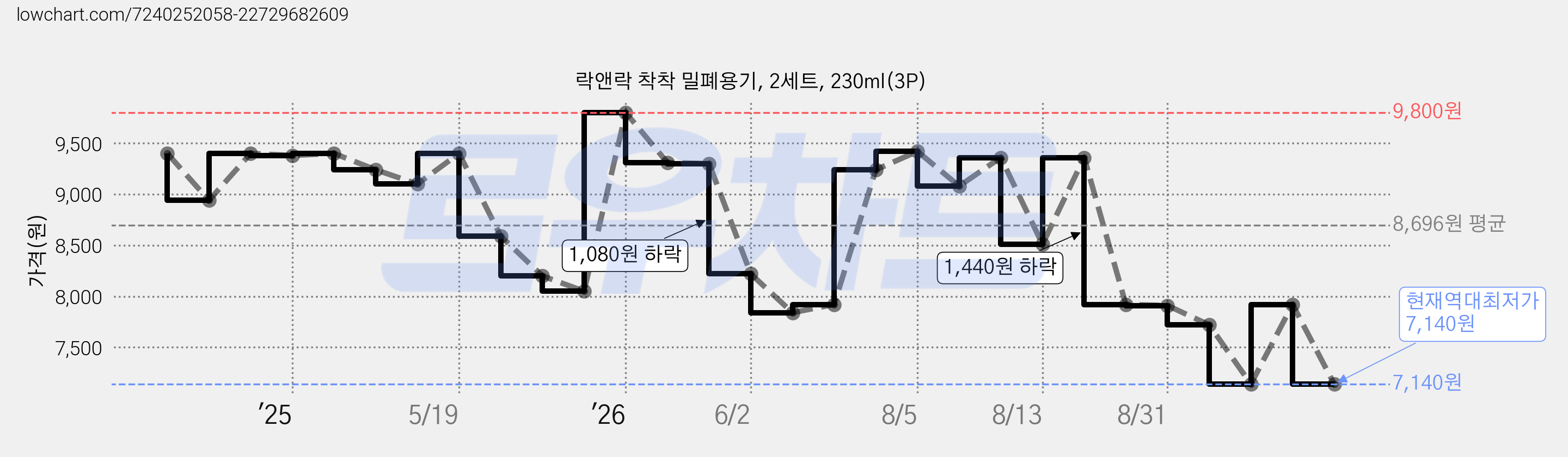 락앤락 착착 밀폐용기, 2세트, 230ml(3P) 가격 변동 차트, 현재가 7,140원, 역대최저가