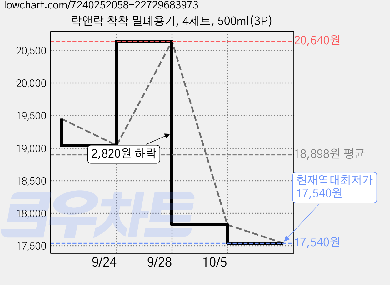 락앤락 착착 밀폐용기, 4세트, 500ml(3P) 가격 변동 차트, 현재가 17,540원, 역대최저가