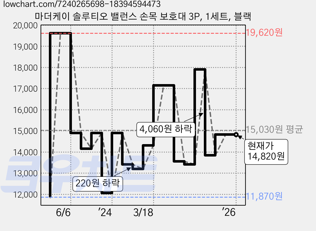 마더케이 솔루티오 밸런스 손목 보호대 3P, 1세트, 블랙 가격 변동 차트, 현재가 14,820원, 역대최저가