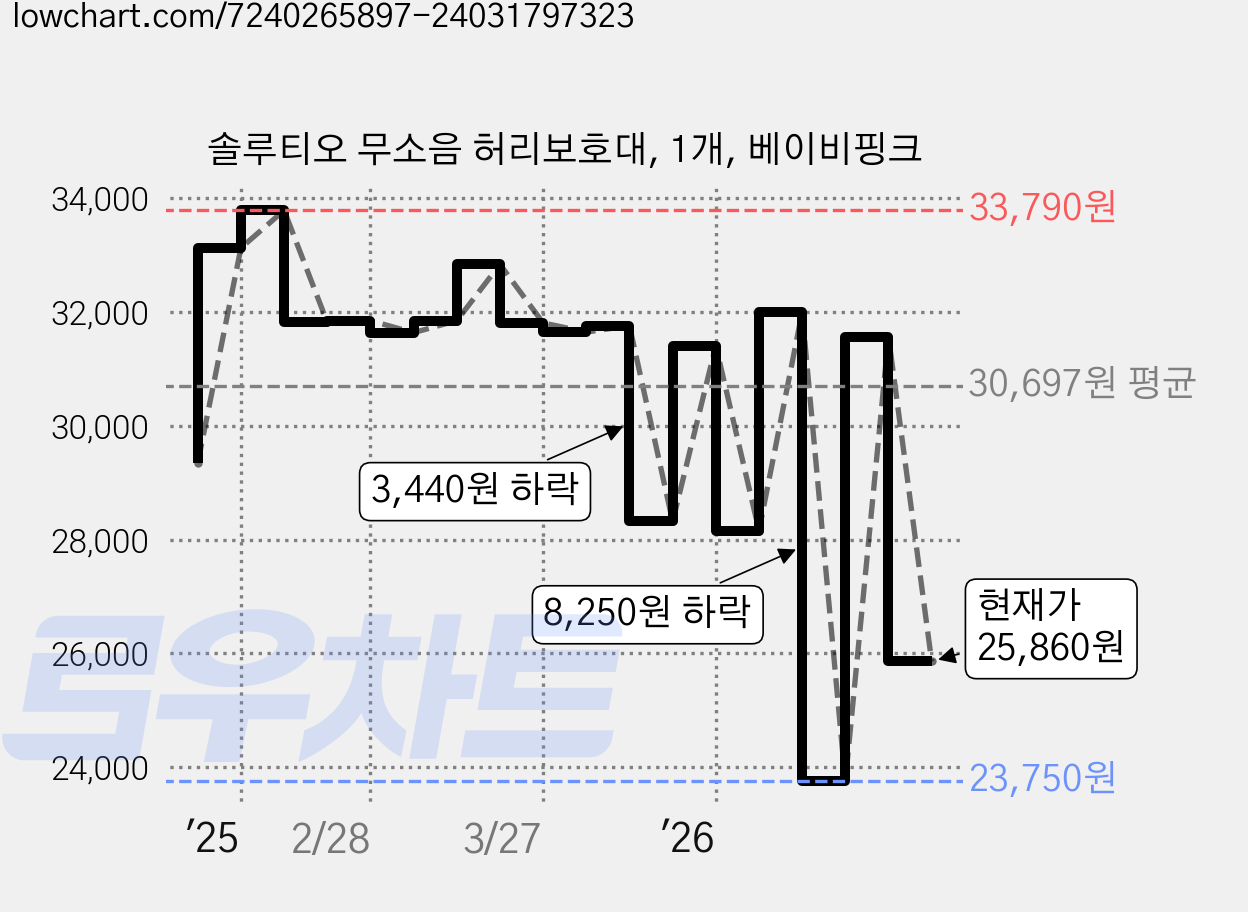 솔루티오 무소음 허리보호대, 1개, 베이비핑크 가격 변동 차트, 현재가 25,860원, 관측 최저가 23,750원