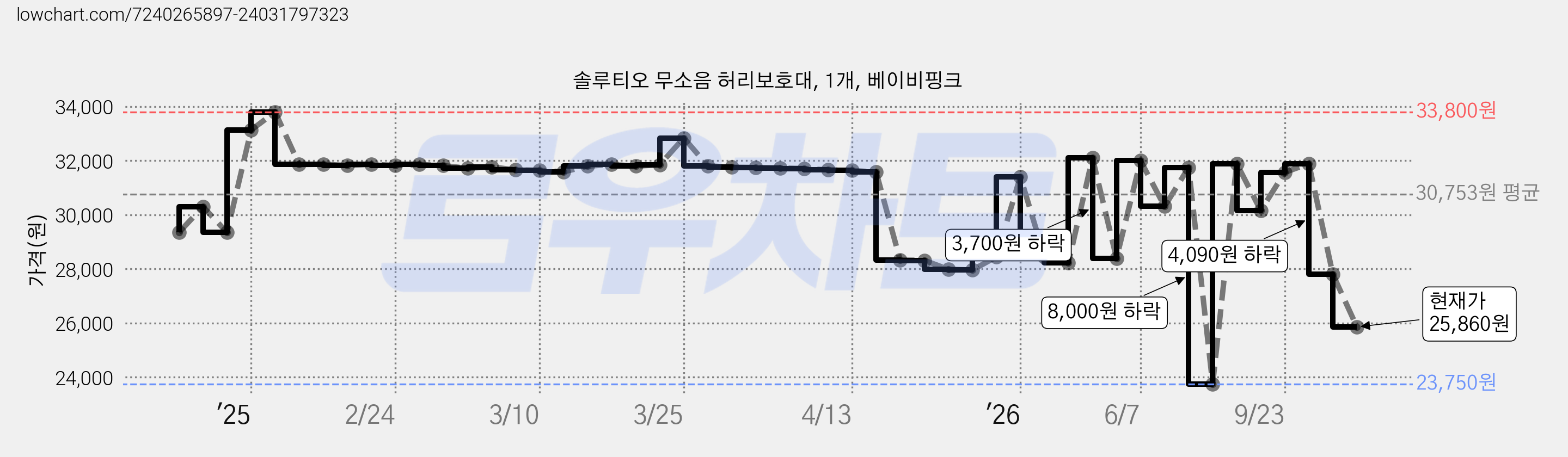 솔루티오 무소음 허리보호대, 1개, 베이비핑크 가격 변동 차트, 현재가 25,860원, 관측 최저가 23,750원