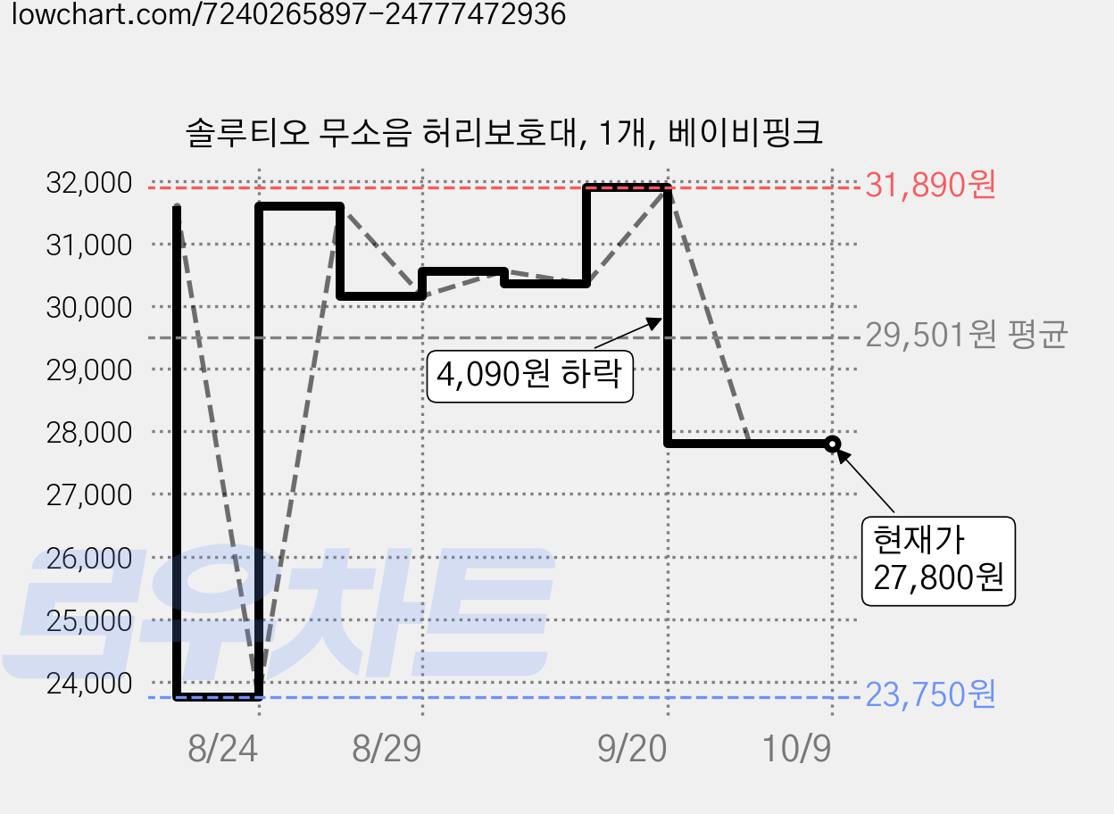 솔루티오 무소음 허리보호대, 1개, 베이비핑크 가격 변동 차트, 현재가 27,800원, 관측 최저가 23,750원