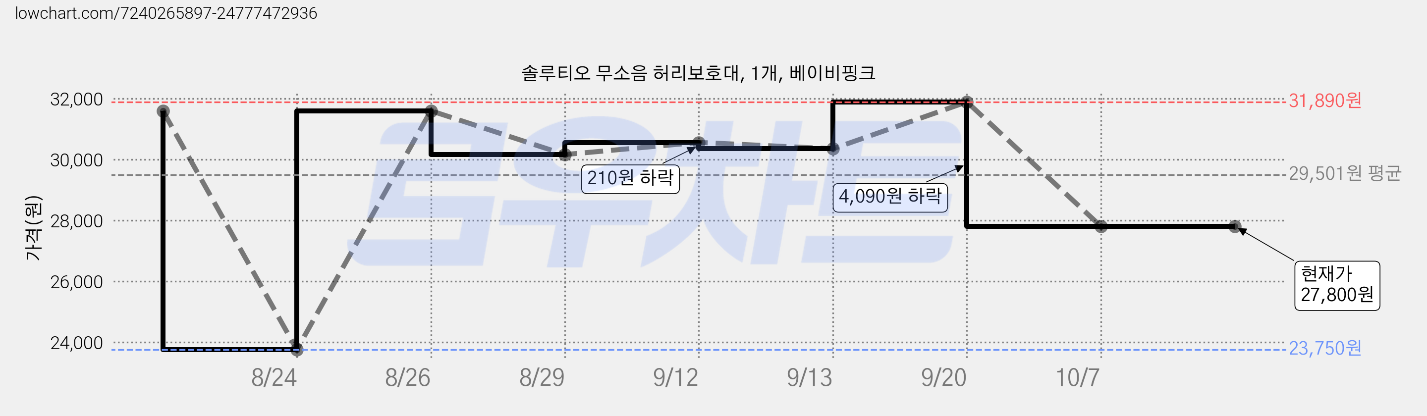 솔루티오 무소음 허리보호대, 1개, 베이비핑크 가격 변동 차트, 현재가 27,800원, 관측 최저가 23,750원