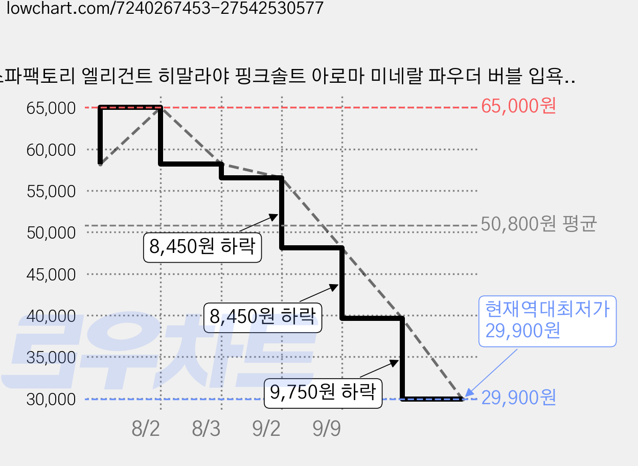스파팩토리 엘리건트 히말라야 핑크솔트 아로마 미네랄 파우더 버블 입욕제 레몬, 500g, 2개 가격 변동 차트, 현재가 29,900원, 역대최저가
