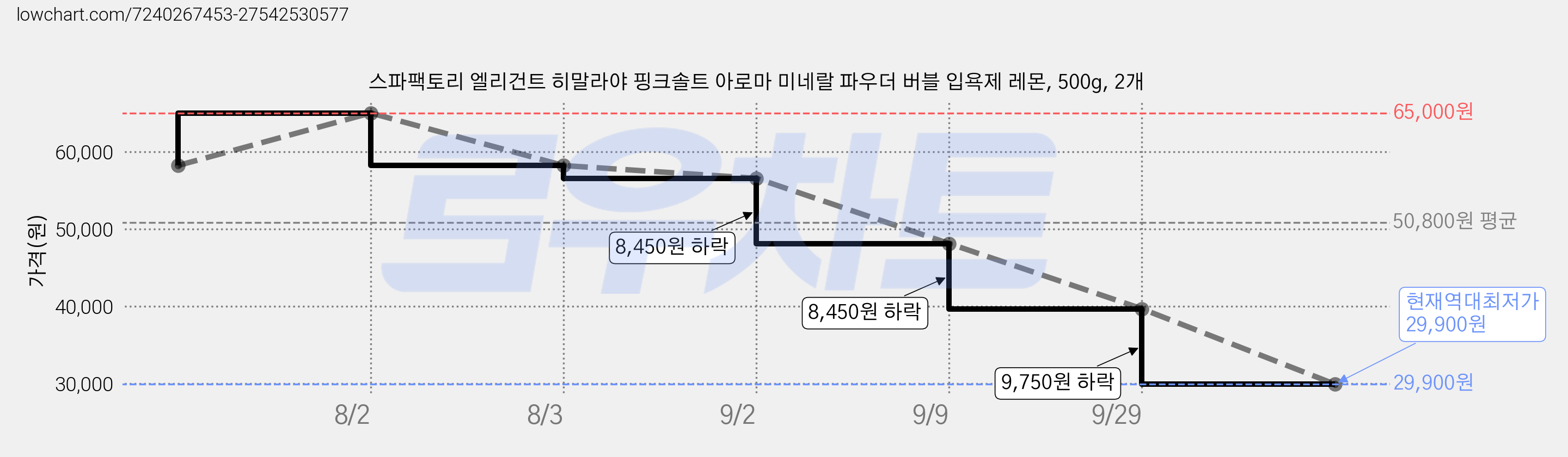 스파팩토리 엘리건트 히말라야 핑크솔트 아로마 미네랄 파우더 버블 입욕제 레몬, 500g, 2개 가격 변동 차트, 현재가 29,900원, 역대최저가