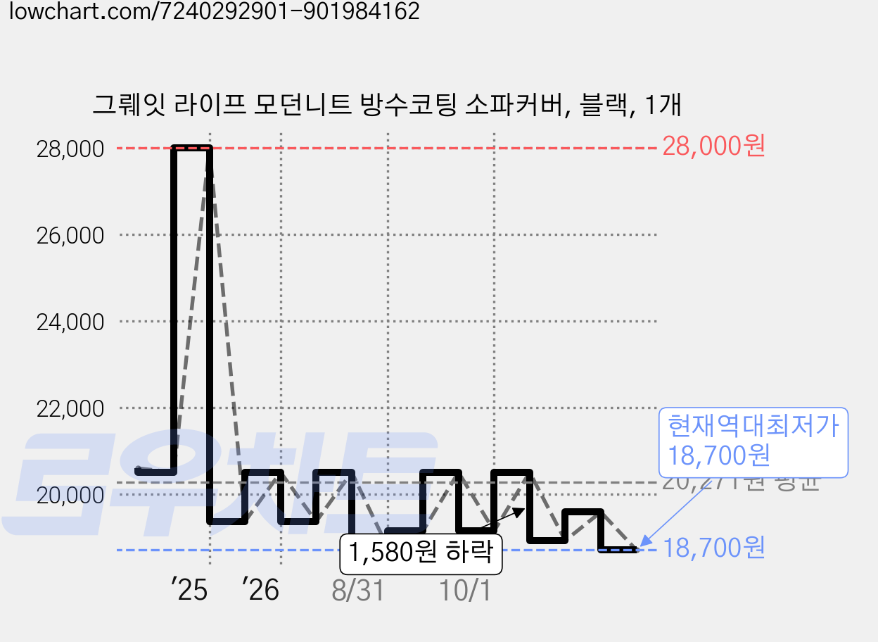 그뤠잇 라이프 모던니트 방수코팅 소파커버, 블랙, 1개 가격 변동 차트, 현재가 18,700원, 역대최저가