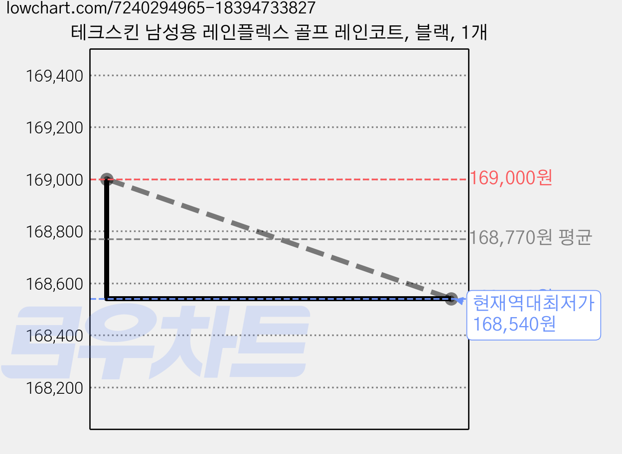 테크스킨 남성용 레인플렉스 골프 레인코트, 블랙, 1개 가격 변동 차트, 현재가 168,540원, 역대최저가