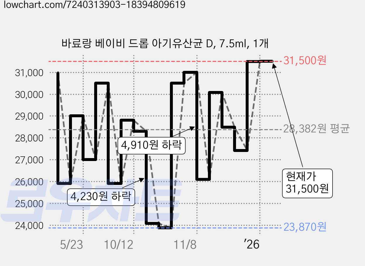 바료랑 베이비 드롭 아기유산균 D, 7.5ml, 1개 가격 변동 차트, 현재가 31,500원, 관측 최저가 23,870원
