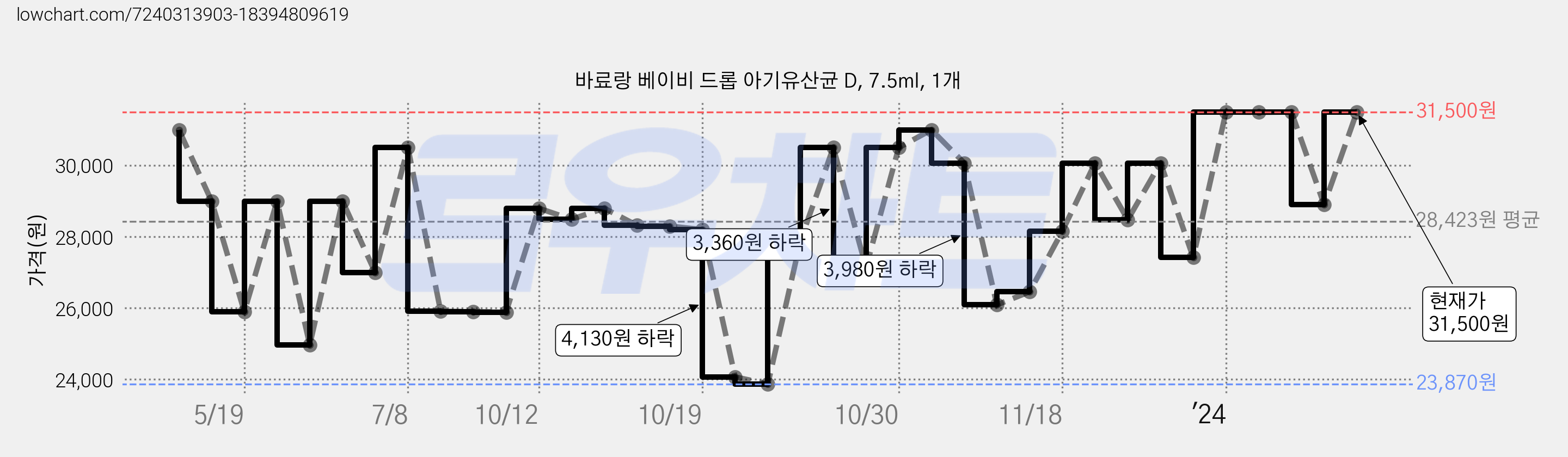 바료랑 베이비 드롭 아기유산균 D, 7.5ml, 1개 가격 변동 차트, 현재가 31,500원, 관측 최저가 23,870원