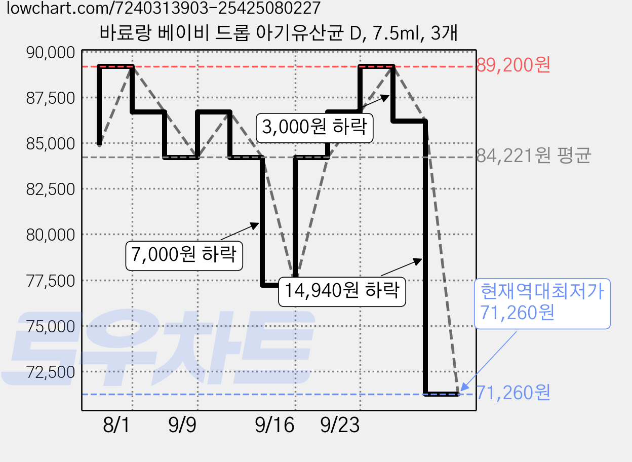 바료랑 베이비 드롭 아기유산균 D, 7.5ml, 3개 가격 변동 차트, 현재가 71,260원, 역대최저가